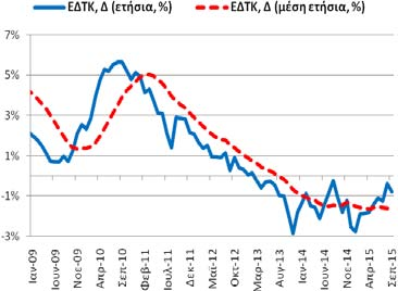 Πίνακας Α1: Βασικά Μακροοικονομικά Μεγέθη της Ελληνικής Οικονομίας Μεταβλητή: Πραγματικό ΑΕΠ, μεταβολές (%), μη εποχ. προσαρμ.