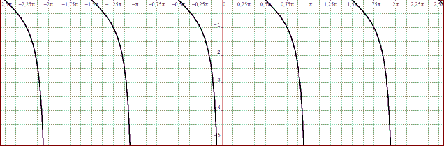 f(χ)=εφχ f(χ)=σφχ Πεδίο ορισμού A= x R / x k Περιοδική με Τ= Πεδίο ορισμού A=x R / x k Περιοδική με Τ= ΜΟΝΟΤΟΝΙΑ Γν.