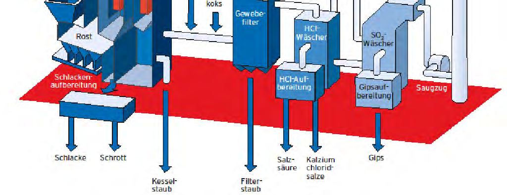 ιάγραµµα Ροής WTEΑµβούργο district heating turbine ammonia water condensate mixing condenser generator clean gas waste boiler impregnated activated carbon water milk of lime SNCR