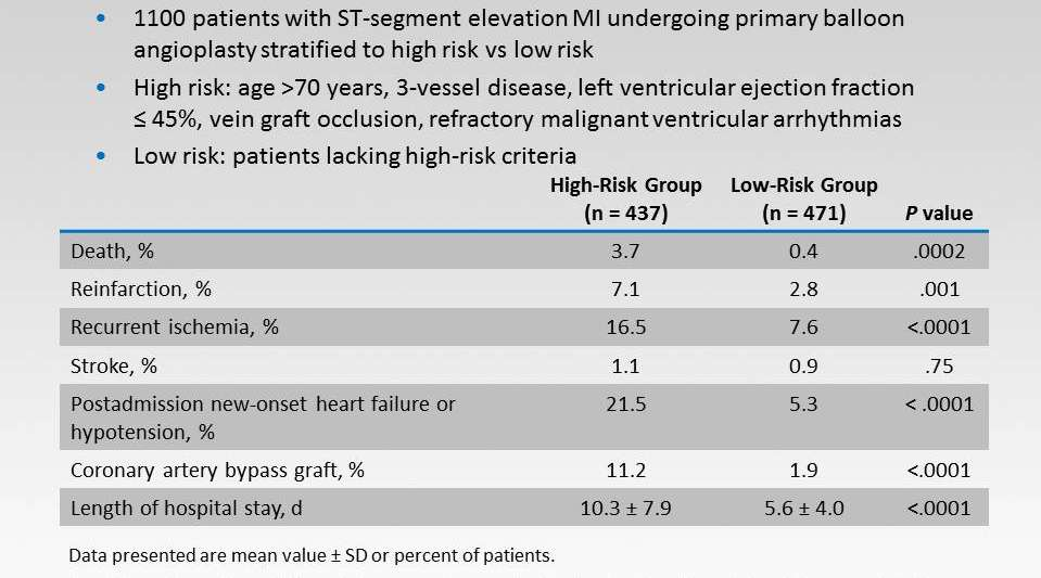 PAMI-II trial High risk patients were randomized to 36 to 48 h of IABP (n = 211) or traditional care (n = 226) a prophylactic IABP strategy after primary PTCA in hemodynamically stable high risk