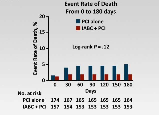 CRISP-AMI 340 pts with ST elevation MI within 6 hours of the onset of pain Among patients with acute anterior STEMI