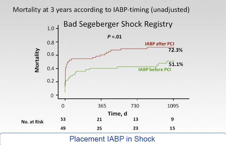 IABP prior to PCI