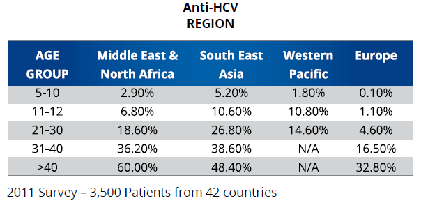 Eπίπησζε ηνπ HCV ζε αζζελείο κε ζαιαζζαηκία Έωσ και 85% των