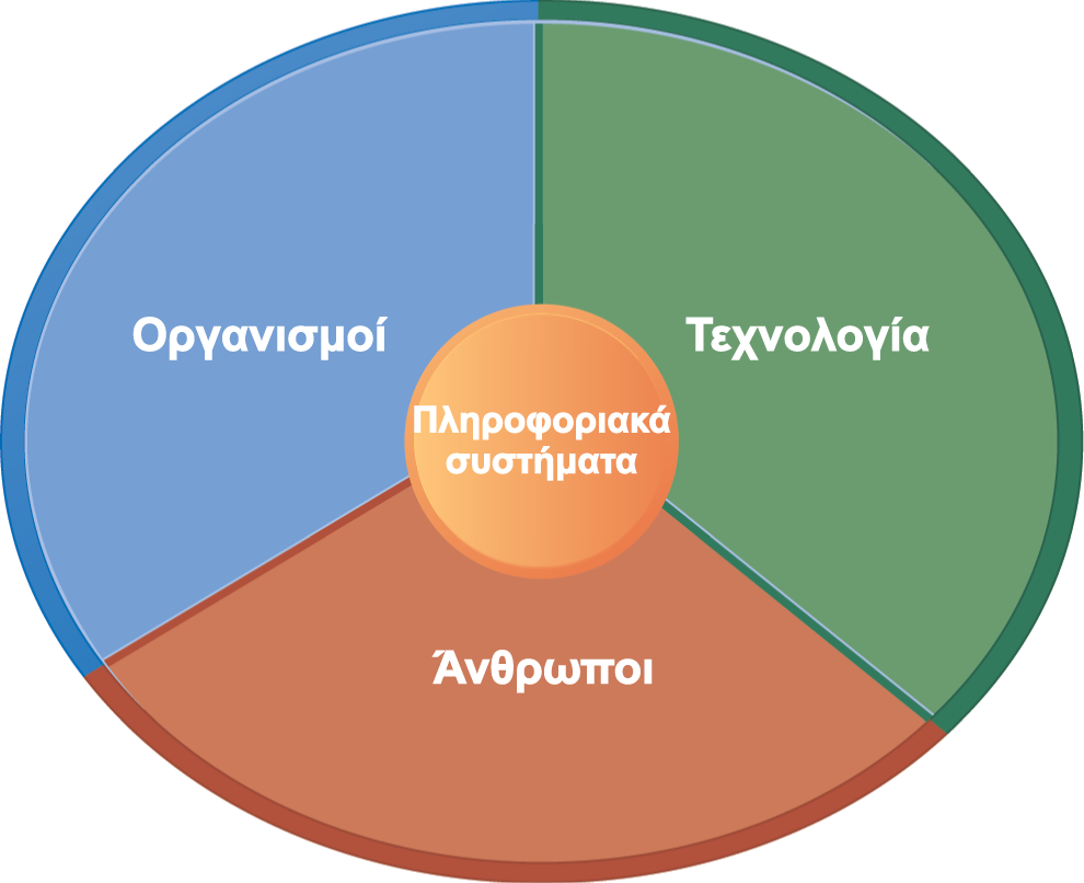 Θεωρήσεις των πληροφοριακών συστημάτων και της τεχνολογίας πληροφοριών Τα πληροφοριακά συστήματα είναι κάτι περισσότερο από υπολογιστές Η αποτελεσματική χρήση των πληροφοριακών συστημάτων προϋποθέτει