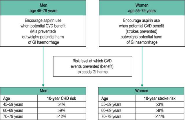 USPSTF recommendations for aspirin Section