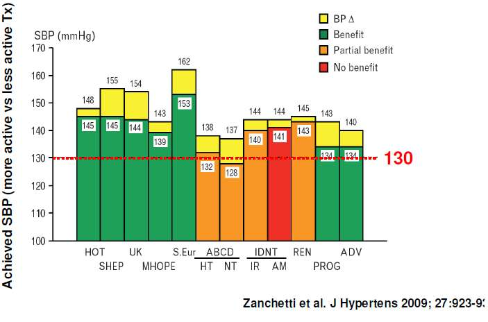 BP target in patients with diabetes