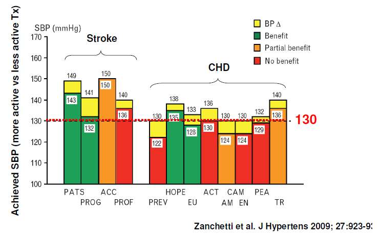 BP target in patients with previous CV