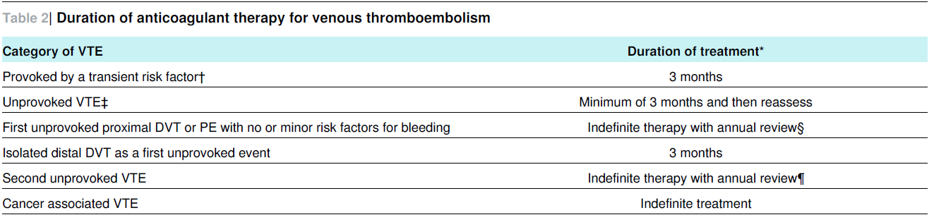 Διάρκεια αντιπηκτικής θεραπείας VTE Antiphospholipid