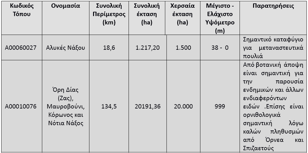 Πίνακας 4: Συχνότθτα (%) εμφάνιςθσ ανζμων ανά ταχφτθτα (bf) για τθ ν. Νάξο Πηγή: ΕΜΥ (ςτοιχεία περιόδου 1970-2003) Πίνακας 5: Συχνότθτα (%) εμφάνιςθσ ανζμων ανά διεφκυνςθ για τθ ν.