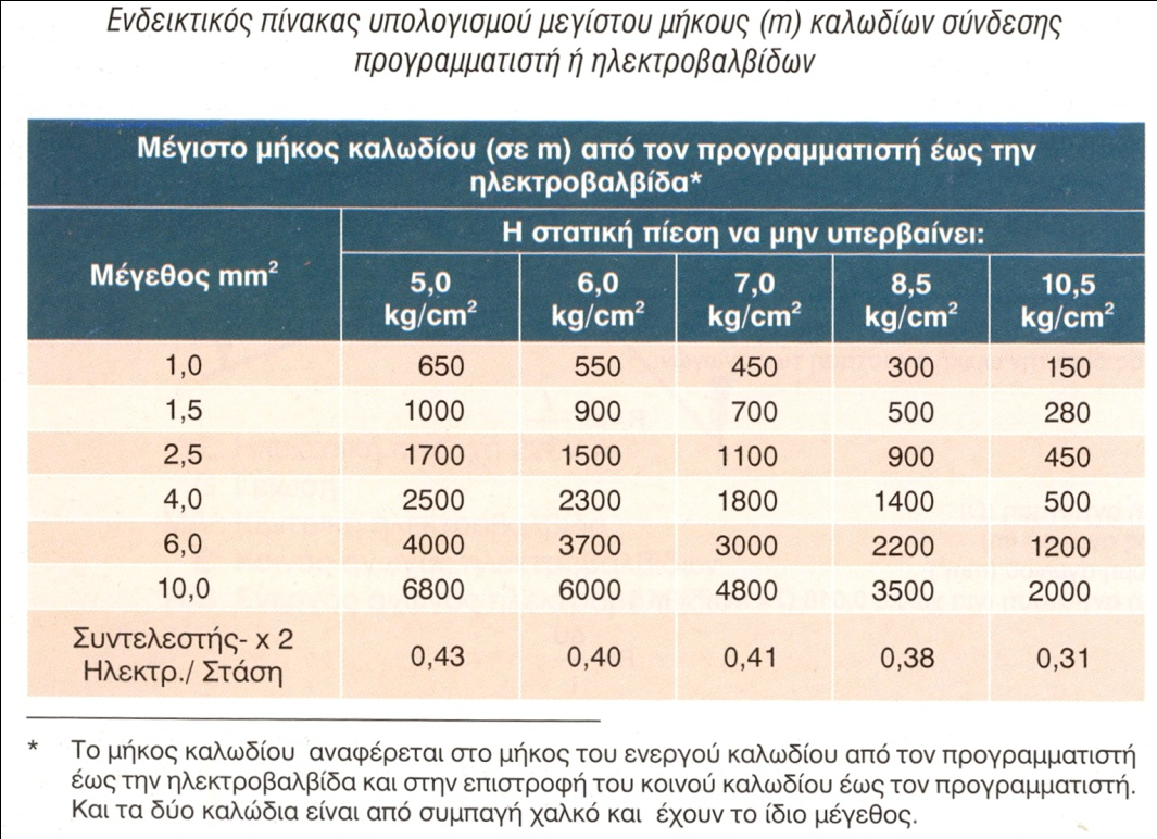 Πίνακες επιλογής Οι εταιρείες παρέχουν στοιχεία που σχετίζονται με συγκεκριμένες Η/Β Αν και δεν είναι απαραίτητο συνηθίζεται να μπαίνει το ίδιο μέγεθος σε καλώδιο ελέγχου και κοινό.