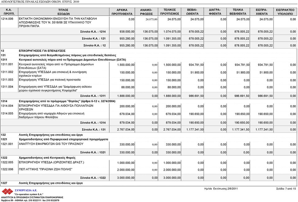 Δημοσίων Επενδύσεων (ΣΑΤΑ) 1311.001 Κεντρικοί αυτοτελείς πόροι από το Πρόγραμμα Δημοσίων Επενδύσεων (ΣΑΤΑ) 1311.002 Επιχορήγηση ΥΠΕΣΔΔΑ για επισκευή & συντήρηση σχολικών κτιρίων 1311.