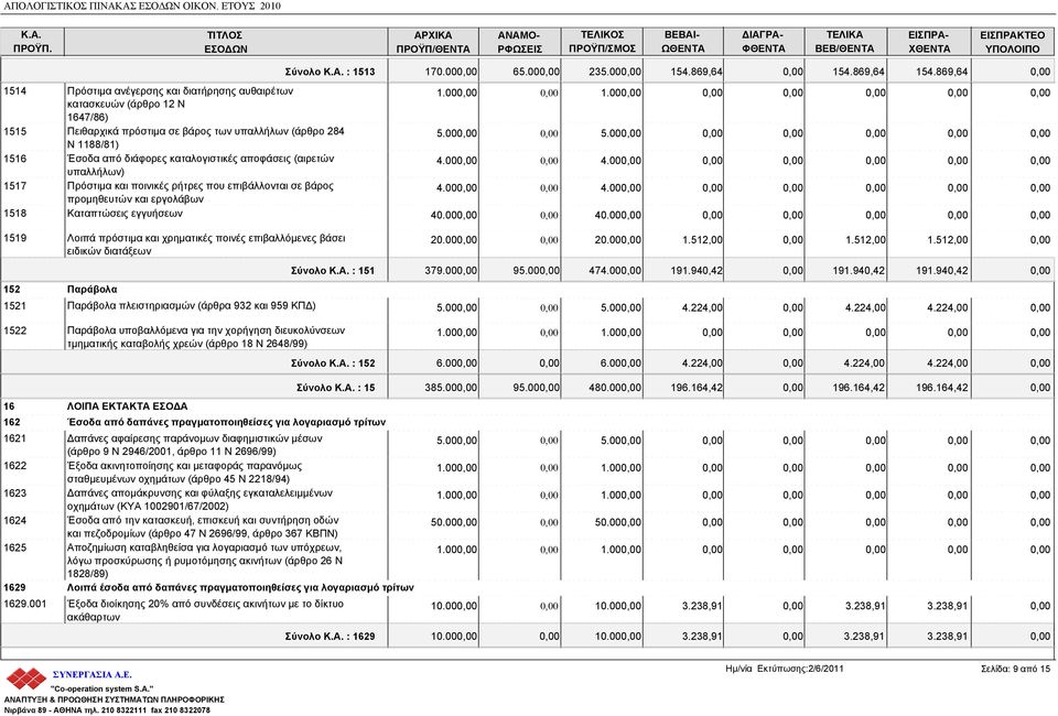 βάρος των υπαλλήλων (άρθρο 284 Ν 1188/81) 1516 Έσοδα από διάφορες καταλογιστικές αποφάσεις (αιρετών υπαλλήλων) 1517 Πρόστιμα και ποινικές ρήτρες που επιβάλλονται σε βάρος προμηθευτών και εργολάβων
