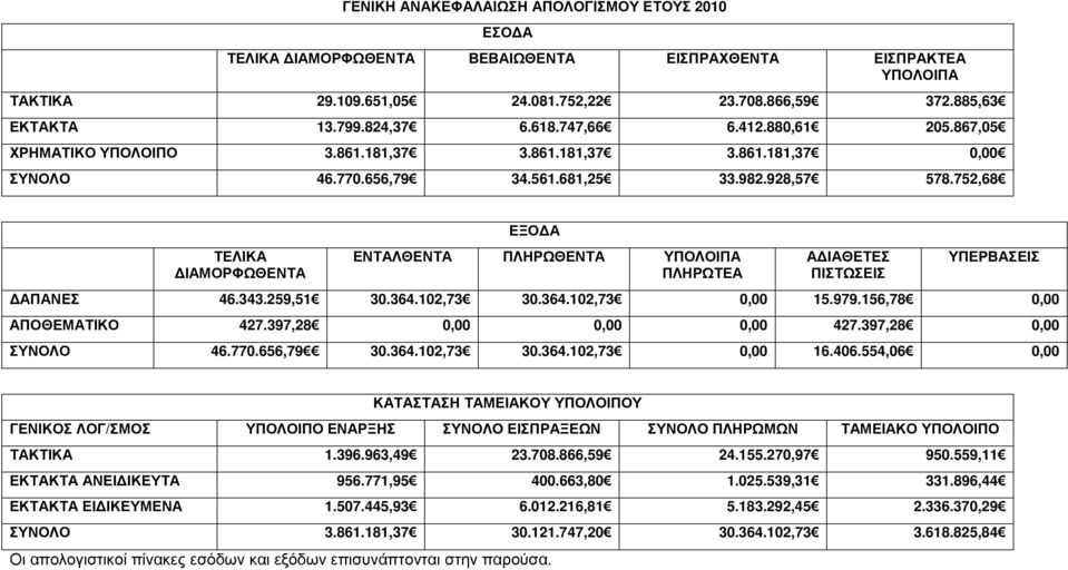 752,68 ΙΑΜΟΡΦΩΘΕ ΕΞΟ Α ΕΛΘΕ ΠΛΗΡΩΘΕ ΥΠΟΛΟΙΠΑ ΠΛΗΡΩΤΕΑ Α ΙΑΘΕΤΕΣ ΠΙΣΤΩΣΕΙΣ ΥΠΕΡΒΑΣΕΙΣ ΑΠΑΝΕΣ 46.343.259,51 30.364.102,73 30.364.102,73 15.979.156,78 ΑΠΟΘΕΜΑΤΙΚΟ 427.397,28 427.397,28 ΣΥΝΟΛΟ 46.770.