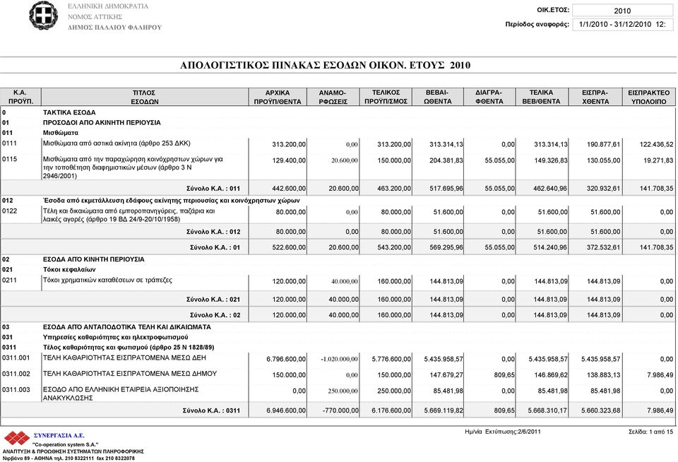 314,13 ΔΙΑΓΡΑ- ΦΘΕ ΒΕΒ/ΘΕ 313.314,13 ΕΙΣΠΡΑ- ΧΘΕ 190.877,61 ΕΙΣΠΡΑΚΤΕΟ 122.436,52 0115 Μισθώματα από την παραχώρηση κοινόχρηστων χώρων για την τοποθέτηση διαφημιστικών μέσων (άρθρο 3 Ν 2946/2001) 129.