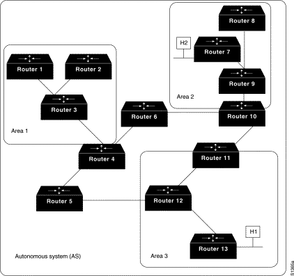 1.4.5.2 οµή Λειτουργία Το OSPF µπορεί να λειτουργεί µέσα σε ένα ιεραρχικό περιβάλλον όπου το αυτόνοµο σύστηµα µπορεί να χωρίζεται σε περιοχές, οι περιοχές σε υποπεριοχές και ούτω καθεξής (Σχ.