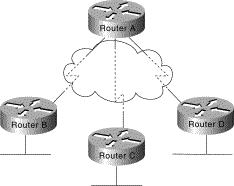 Fully Meshed Topology Στις fully meshed τοπολογίες ο κάθε δροµολογητής έχει απευθείας πρόσβαση στους υπόλοιπους δροµολογητές (any-to-any connectivity) του δικτύου τους οποίους µπορεί να καλέσει χωρίς