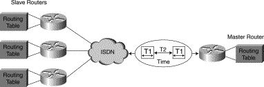 2.4 Στρατηγικές ροµολόγησης (Routing Strategies) Στα DDR δίκτυα η δροµολόγηση καθώς και κάποια directory services tables πρέπει να τυγχάνουν διαχείρισης ακόµα και όταν δεν υπάρχει δραστηριότητα.