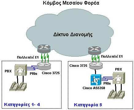 Σχήµα 34. ΡΟΜΟΛΟΓΗΤΗΣ Cisco 2611XM 4.3.2Μεσαίος Φορέας Οι Μεσαίοι Φορείς αφορούν Φορείς του ηµοσίου µε µεσαίο αριθµό υπαλλήλων.