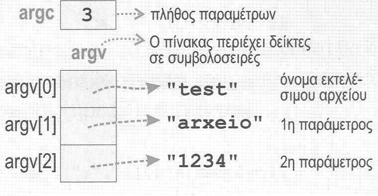 Παράμετροι της main(2) Ένα παράδειγμα Έστω το παρακάτω πρόγραμμα test.c. Μετά τη μεταγλώττιση προκύπτει το εκτελέσιμο test.exe.