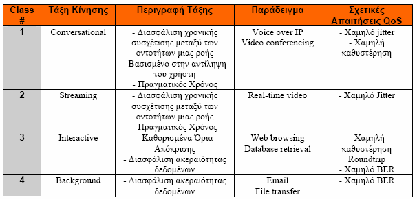 ΚΕΦΑΛΑΙΟ 3: ΠΟΙΟΤΗΤΑ ΥΠΗΡΕΣΙΑΣ (QOS) ΣΕ ΔΙΚΤΥΑ 3G 3.2.1.4 Τάξη Background Σε αυτήν την τάξη ανήκουν εφαρμογές μεταφοράς δεδομένων όπως είναι το Email, οι μεταφορές FTP, το SMS, τοmms, κτλ.