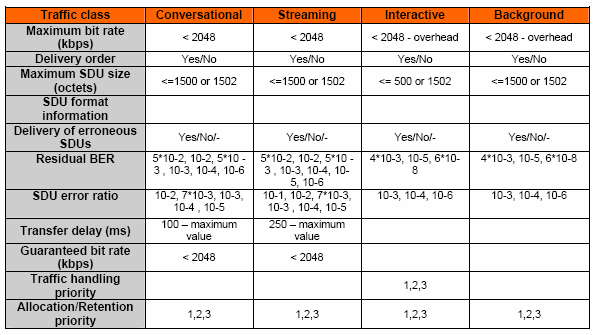 ΚΕΦΑΛΑΙΟ 3: ΠΟΙΟΤΗΤΑ ΥΠΗΡΕΣΙΑΣ (QOS) ΣΕ ΔΙΚΤΥΑ 3G Τάξη Background Για μια ακόμα φορά η παράμετρος maximum bit rate είναι αναγκαία ώστε να περιορίζεται η ταχύτητα και να μην έχουμε αλόγιστη δέσμευση