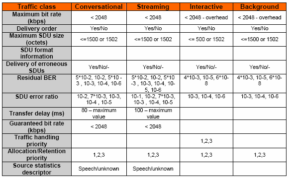 ΚΕΦΑΛΑΙΟ 3: ΠΟΙΟΤΗΤΑ ΥΠΗΡΕΣΙΑΣ (QOS) ΣΕ ΔΙΚΤΥΑ 3G Τάξη Background Η παράμετρος maximum bit rate χρησιμοποιείται ακόμα μια φορά για τον προορισμό του μεγίστου ρυθμού μετάδοσης.