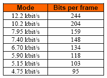 ΕΥΑΓΓΕΛΟΣ ΙΓΓΛΕΣΗΣ Πίνακας 8: AMR bit allocation Το AMR υποστηρίζει επίσης την μη συνεχόμενη μετάδοση (DTX).