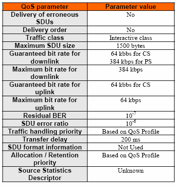 ΚΕΦΑΛΑΙΟ 3: ΠΟΙΟΤΗΤΑ ΥΠΗΡΕΣΙΑΣ (QOS) ΣΕ ΔΙΚΤΥΑ 3G Πίνακας 16: Καθορισμός Παραμέτρων για