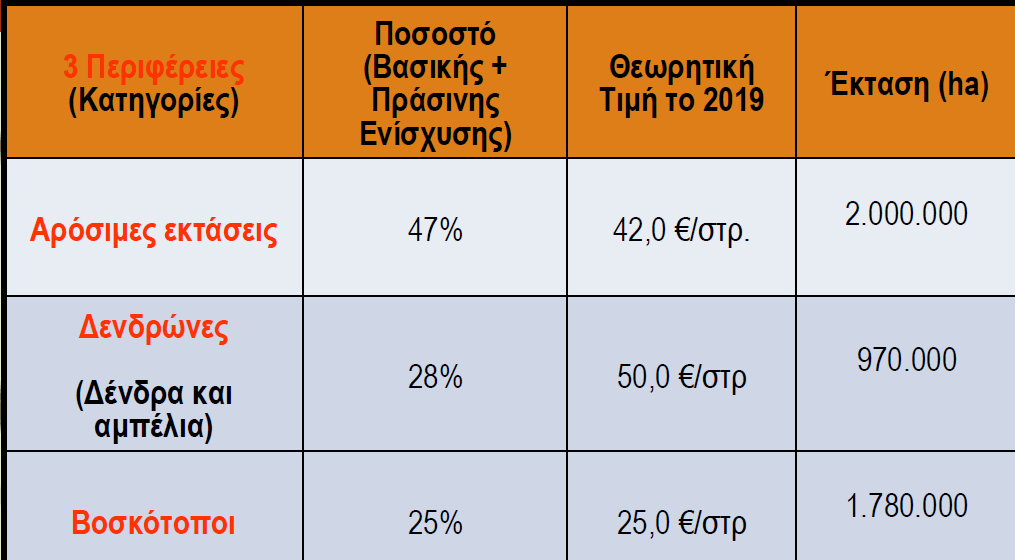 Η μοναδιαία αξία των δικαιωμάτων κάθε παραγωγού εξαρτάται και από τον αριθμό των εκταρίων επιλέξιμης γης, που θα δηλωθεί σε κάθε περιφέρεια το έτος αιτήσεων 2015.