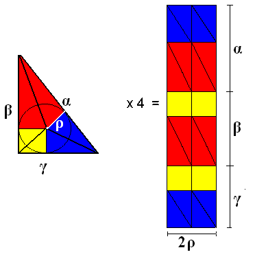 Επειδή το εμβαδόν του ορθογωνίου είναι τετραπλάσιο του εμβαδού του ορθογωνίου τριγώνου.