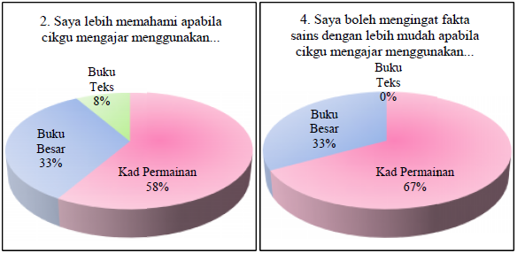 50 ditentukan (t = 2.004, df = 10, p= 0.073), keputusan ujian ini menunjukkan tidak terdapat perbezaan yang signifikan dalam min markah ujian pasca bagi kumpulan A dan kumpulan B.