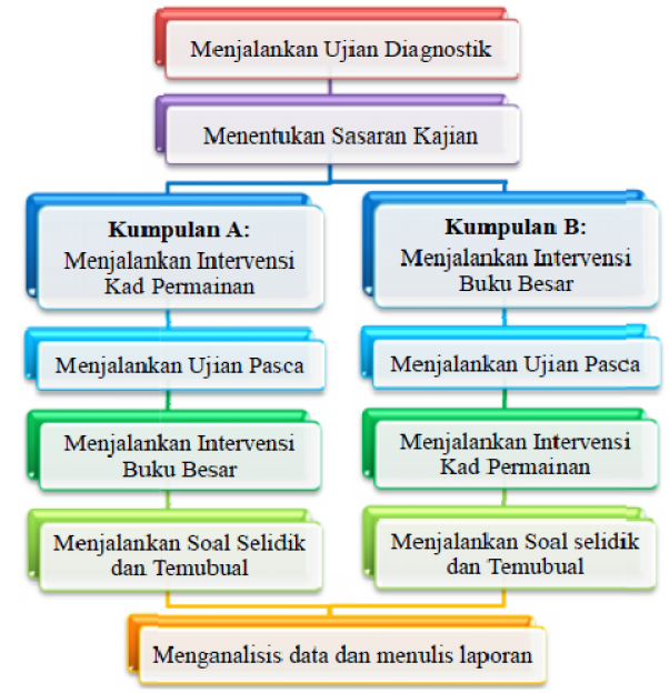 45 Sebaik sahaja perlaksanaan intervensi tamat, setiap sasaran kajian diberikan borang soal selidik untuk dijawab.