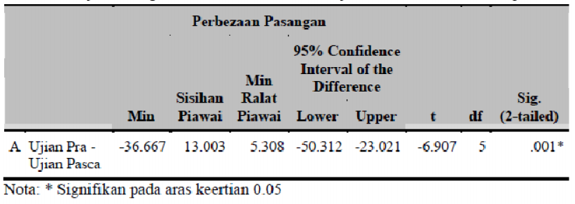 46 Rajah 2: Perbezaan pencapaian kumpulan A antara ujian pra dan ujian pasca selepas intervensi kad permainan Rajah 2 menunjukkan pencapaian 6 orang responden daripada kumpulan A.