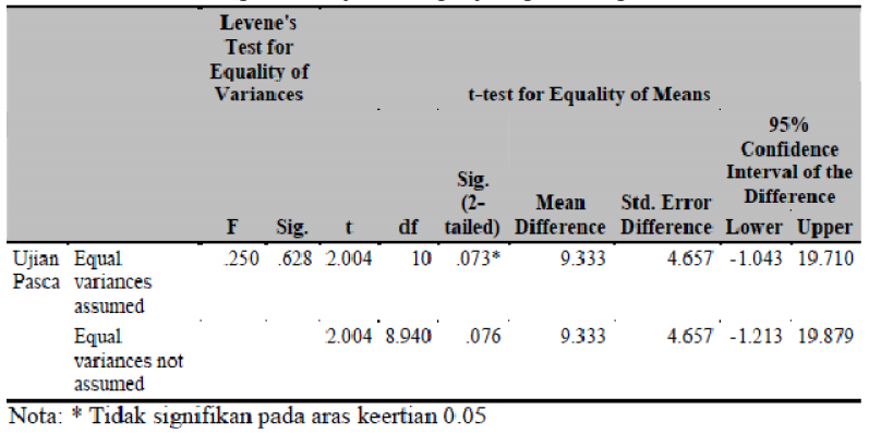 49 Jadual 4: Keputusan ujian-t bagi ujian pra kumpulan A dan B Levene's Test for Equality of Variances dalam Jadual 4 melaporkan bahawa nilai F=0.000 dengan nilai kebarangkalian p ialah 1.000 (> 0.