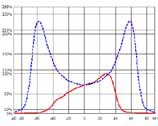 LL01LU-NI75140L02 LL01SH-AU75135L02 Illuminance Asymmetrical Brightness Illuminance Asymmetrical Symmetrical DxWxH(mm): 15.7x14x5.8 DxWxH(mm): 24x13.2x9.