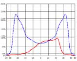 LL24ED-AU75135L02 LL28CR-UI65140L14 Illuminance Asymmetrical Illuminance Brightness Asymmetrical DxWxH(mm): 135x112x9.6 DxWxH(mm): 259.2x79.7x12.