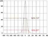 DM/DN Series Part Number Type DxH(mm) FWHM LL03LU-DMxxL06 3 in 1 23.1x11 15 25 40 LL04LU-DNxxL06 4 in 1 25.4x10.