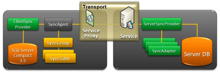 Εικόνα 10 - Τα components που υλοποιούν τον συγχρονισμό του τοπικού SQL Server και του απομακρυσμένου με χρήση Υπηρεσιών. 6.