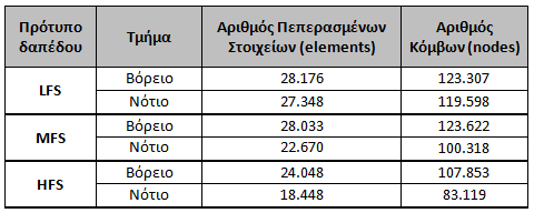 ΚΕΦΑΛΑΙΟ 7 Ο ΠΡΟΣΟΜΟΙΩΣΗ ΔΑΠΕΔΩΝ Πίνακας 7.
