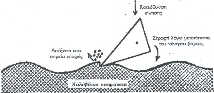 Κεφάλαιο 3: Προετοιμασία Επιφανειών Υγιεινή και Ασφάλεια Σχήμα 3 4: Αποξεστική δράση γωνιώδους σωματιδίου πάνω σε χαλύβδινη επιφάνεια Σκληρότητα του κόκκου.