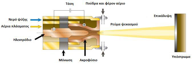 Κεφάλαιο 1: Τεχνολογίες Θερμικού Ψεκασμού πλάσμα. Μια σπίθα υψηλής συχνότητας εκκινεί τη λειτουργία και διακόπτεται αμέσως μετά την ανάφλεξη.