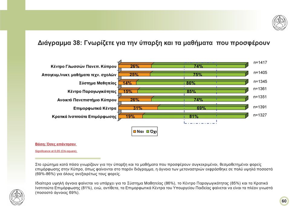 μαθήματα που προσφέρουν συγκεκριμένοι, θεσμοθετημένοι φορείς επιμόρφωσης στην Κύπρο, όπως φαίνονται στο παρόν διάγραμμα, η άγνοια των μεταναστριών εκφράσθηκε σε πολύ υψηλά ποσοστά (69%