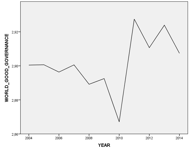 αυξήθηκε πάλι απότομα μέχρι τα τέλη του 2009 και στη συνέχεια μειώθηκε ώσπου να σταθεροποιηθεί στα επίπεδα του 4-5% ετησίως. Αποτελεσματικότητα Διακυβέρνησης Διάγραμμα 6.