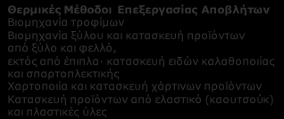 Α4. ΕΝΕΡΓΕΙΑΚΗ ΑΞΙΟΠΟΙΗΣΗ ΑΠΟΒΛΗΤΩΝ: Κλάδοι παραγωγής και περιοχές δραστηριότητας που επηρεάζονται ανά συνδυαζόμενη Τεχνολογία Αιχμής Βιομηχανική Βιοτεχνολογία Προηγμένες Αναερόβιες Διεργασίες