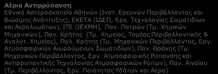 Γ2. ΤΕΧΝΟΛΟΓΙΕΣ ΑΝΤΙΡΡΥΠΑΝΣΗΣ: Ελληνικοί Ερευνητικοί φορείς ανά συνδυαζόμενη Τεχνολογία Αιχμής Βιομηχανική Βιοτεχνολογία Δίκτυο Αισθητήρων ΕΚΠΑ (Τμ. Πληροφορικής & Τηλεπ/νιών), ΑΠΘ (Τμ.