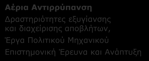 Γ4. ΤΕΧΝΟΛΟΓΙΕΣ ΑΝΤΙΡΡΥΠΑΝΣΗΣ: Κλάδοι παραγωγής και περιοχές δραστηριότητας που επηρεάζονται ανά συνδυαζόμενη Τεχνολογία Αιχμής Βιομηχανική Βιοτεχνολογία Προηγμένες Αναερόβιες Διεργασίες Επεξεργασίας