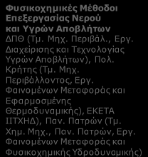 Δ2. ΤΕΧΝΟΛΟΓΙΕΣ ΚΑΘΑΡΙΣΜΟΥ ΝΕΡΟΥ: Ελληνικοί Ερευνητικοί φορείς ανά συνδυαζόμενη Τεχνολογία Αιχμής Νανοκατάλυση ΙΤΕ (ΙΕΧΜΗ, ΙΗΔΛ), ΔΗΜΟΚΡΙΤΟΣ (Ινστ. Φυσικοχηµείας, Ινστ. Επιστήµης Υλικών), ΕΙΕ (Ινστ.