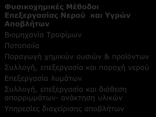 Δ4. ΤΕΧΝΟΛΟΓΙΕΣ ΚΑΘΑΡΙΣΜΟΥ ΝΕΡΟΥ: Κλάδοι παραγωγής και περιοχές δραστηριότητας που επηρεάζονται ανά συνδυαζόμενη Τεχνολογία Αιχμής Προηγμένα Υλικά Νανοκατάλυση Παραγωγή οπτάνθρακα και προϊόντων
