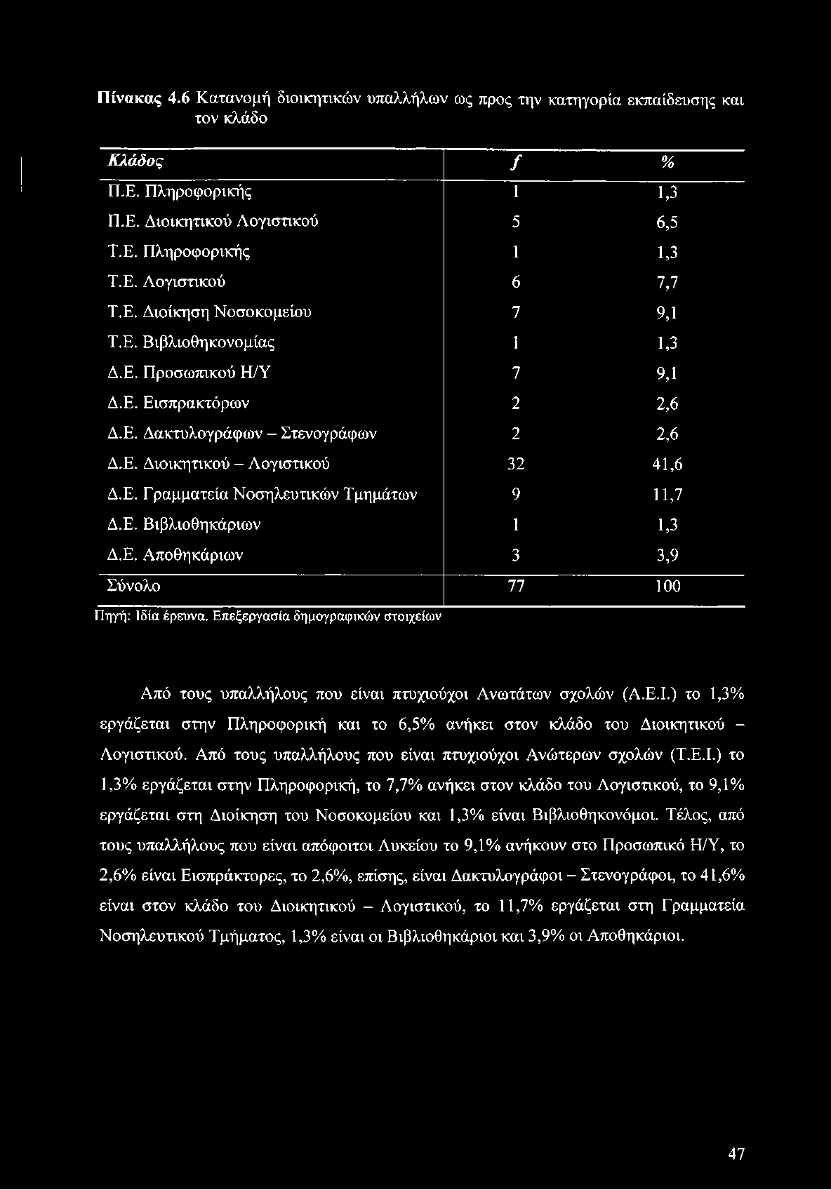 Πίνακας 4.6 Κατανομή διοικητικών υπαλλήλων ως προς την κατηγορία εκπαίδευσης και τον κλάδο Κλάδος / % Π.Ε. Πληροφορικής 1 1,3 Π.Ε. Διοικητικού Λογιστικού 5 6,5 Τ.Ε. Πληροφορικής 1 1,3 Τ.Ε. Λογιστικού 6 7,7 Τ.