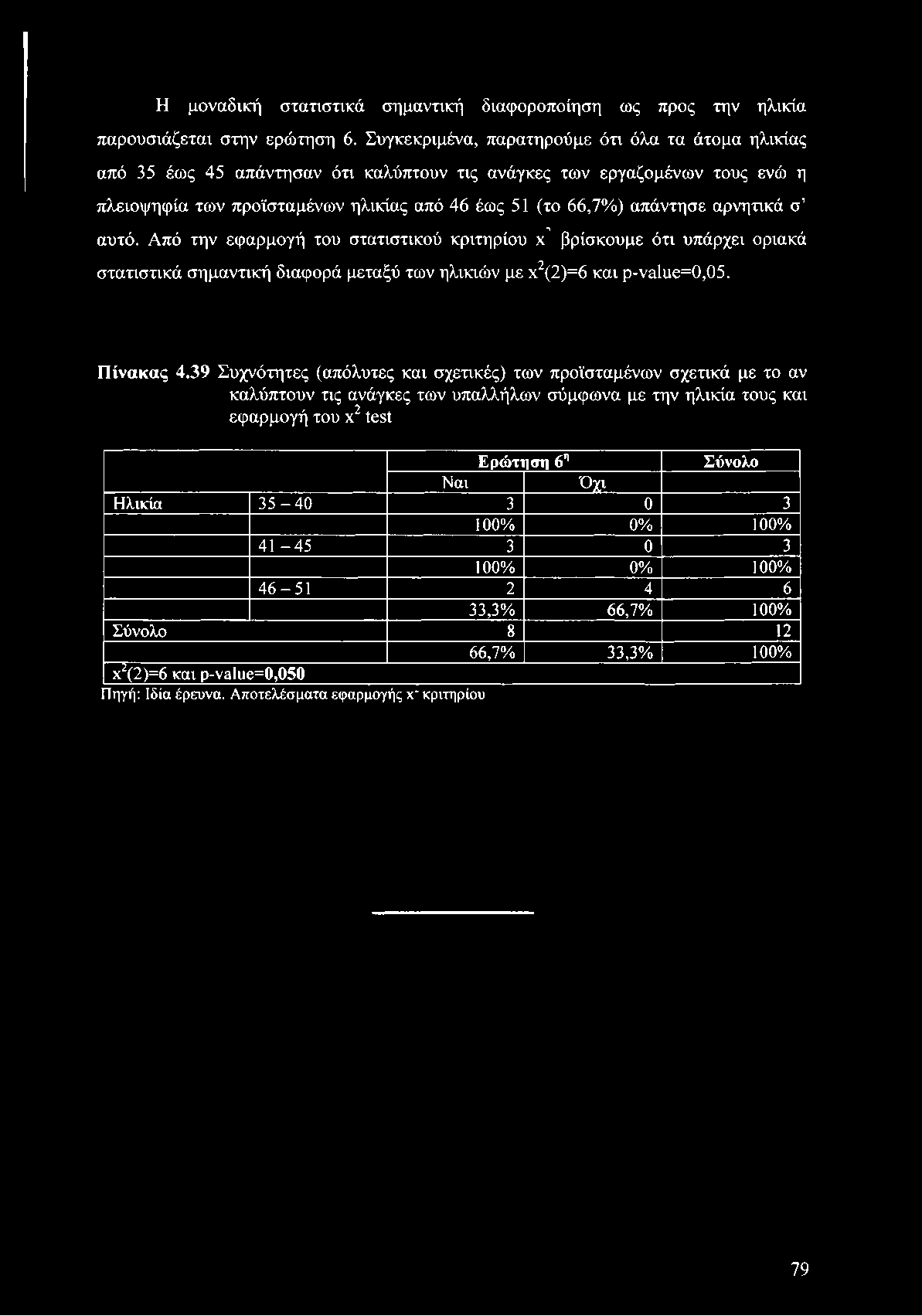 Η μοναδική στατιστικά σημαντική διαφοροποίηση ως προς την ηλικία παρουσιάζεται στην ερώτηση 6.